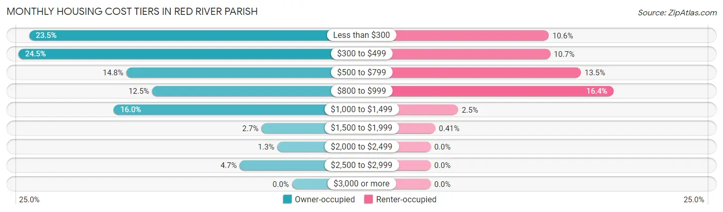 Monthly Housing Cost Tiers in Red River Parish