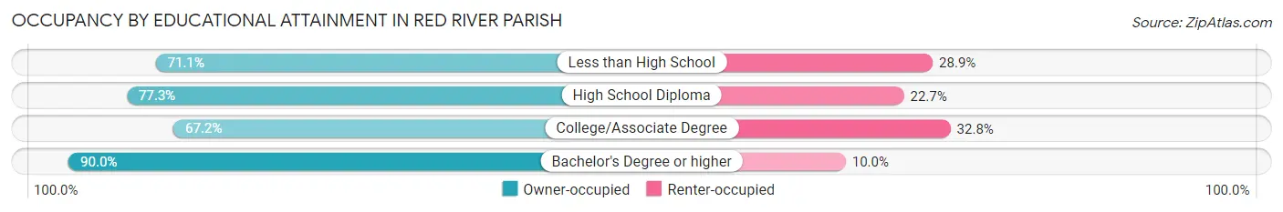 Occupancy by Educational Attainment in Red River Parish