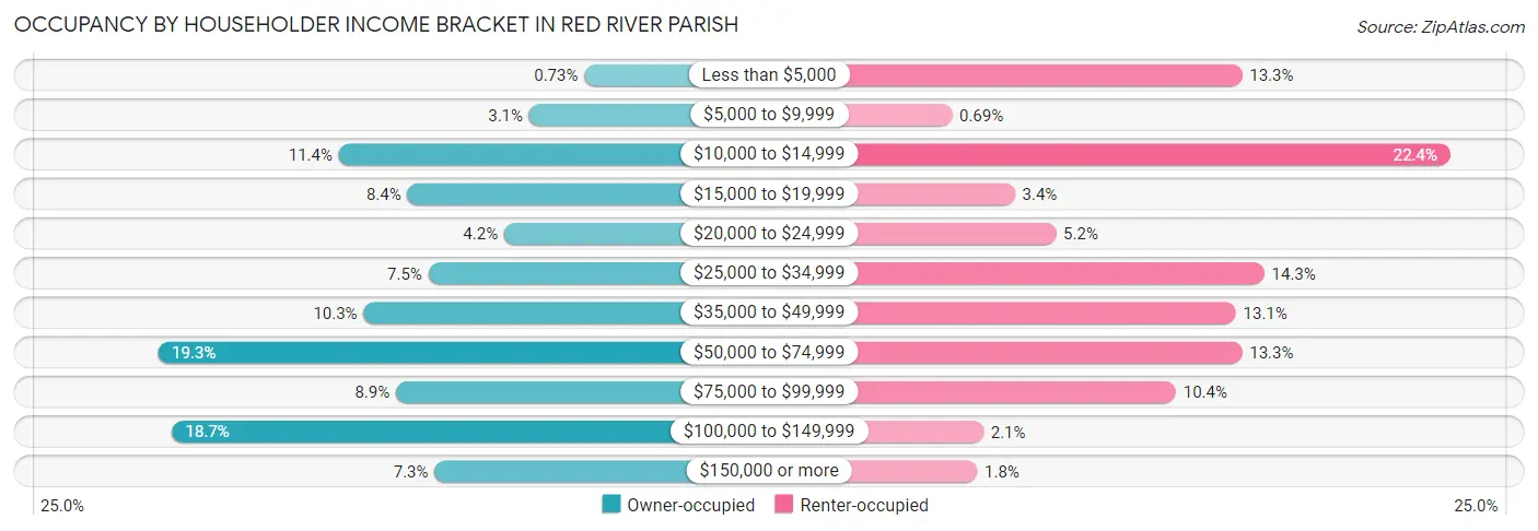 Occupancy by Householder Income Bracket in Red River Parish