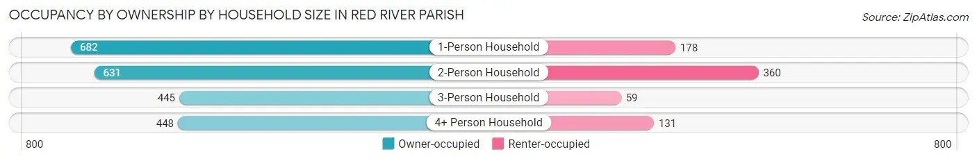Occupancy by Ownership by Household Size in Red River Parish