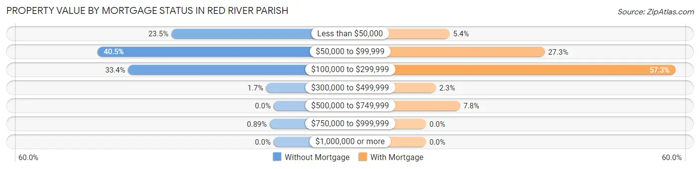 Property Value by Mortgage Status in Red River Parish
