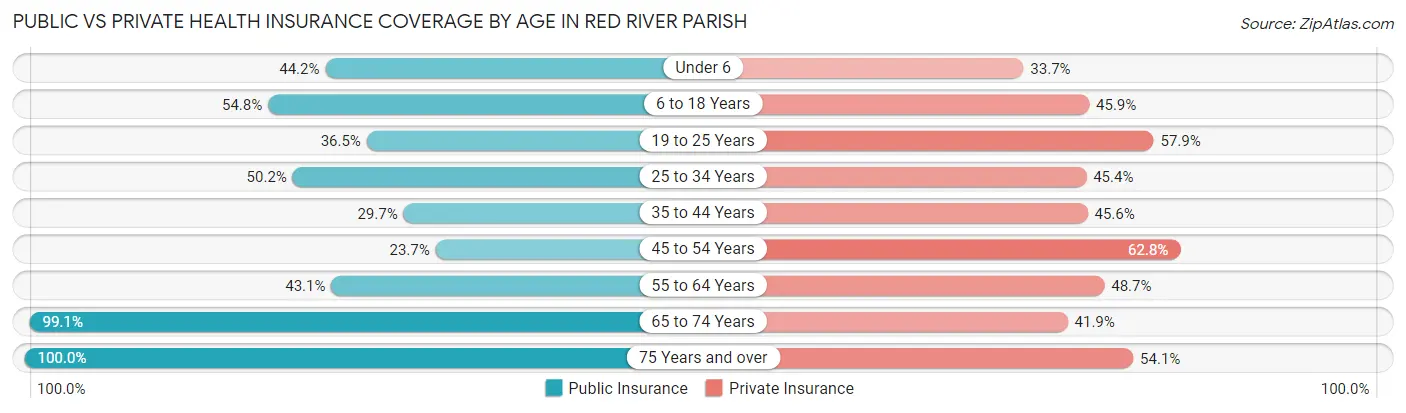 Public vs Private Health Insurance Coverage by Age in Red River Parish