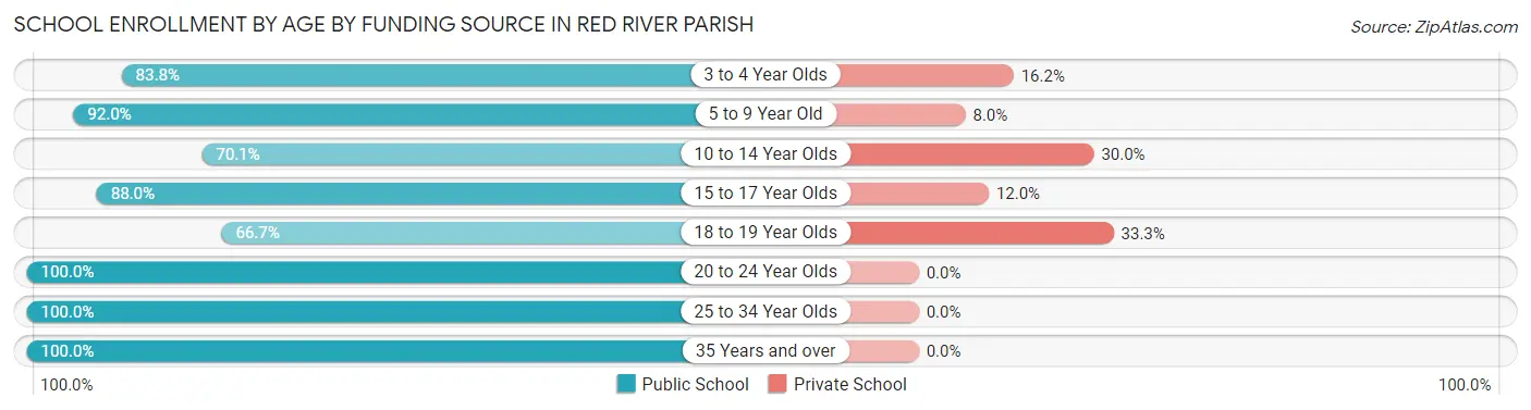 School Enrollment by Age by Funding Source in Red River Parish