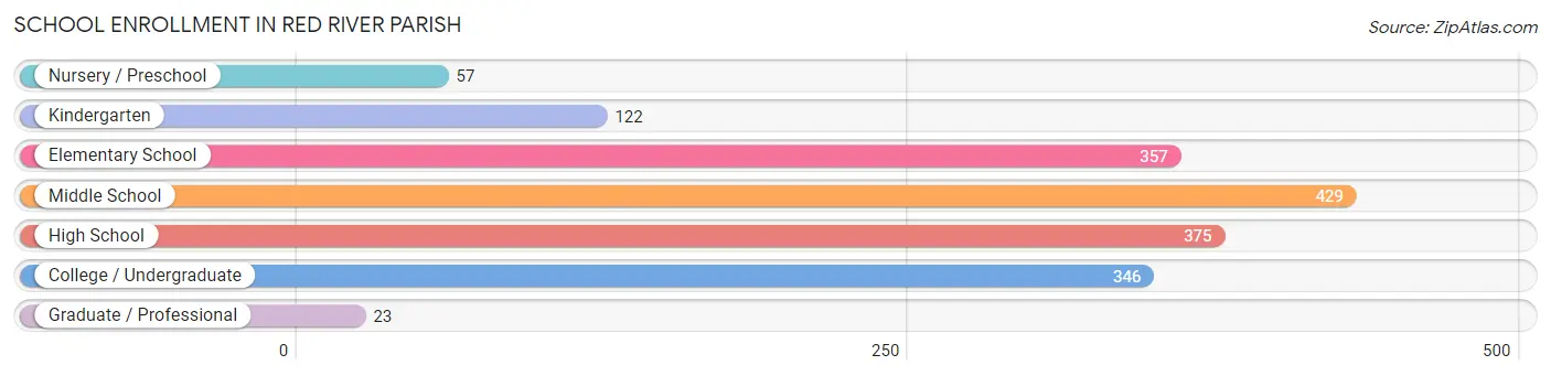 School Enrollment in Red River Parish