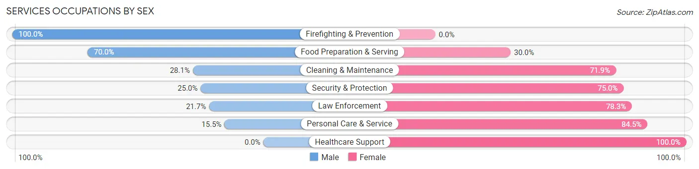 Services Occupations by Sex in Red River Parish