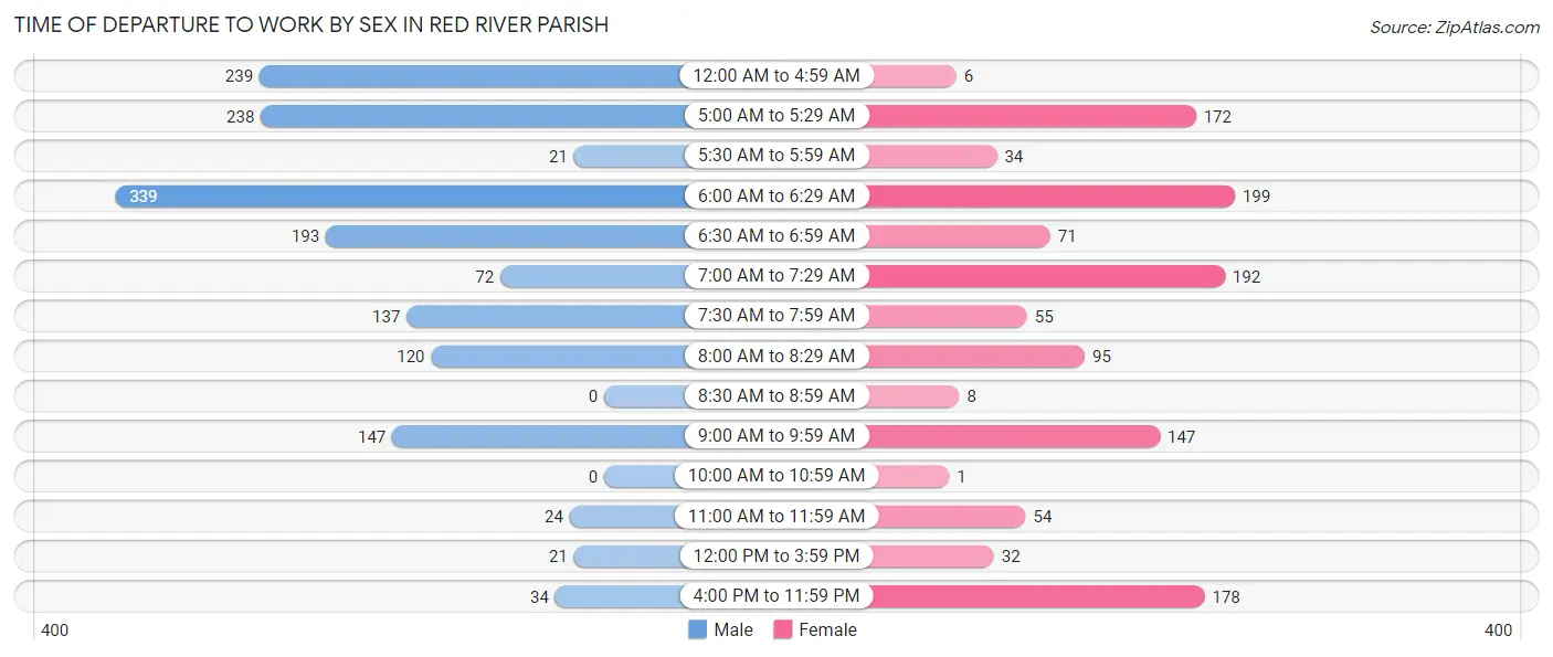 Time of Departure to Work by Sex in Red River Parish