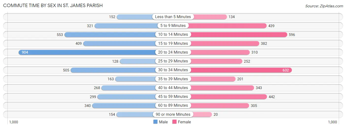 Commute Time by Sex in St. James Parish