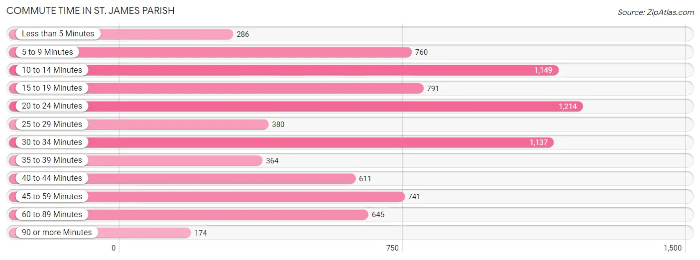 Commute Time in St. James Parish