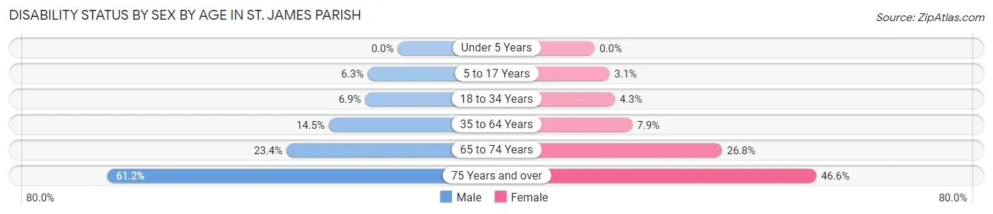 Disability Status by Sex by Age in St. James Parish