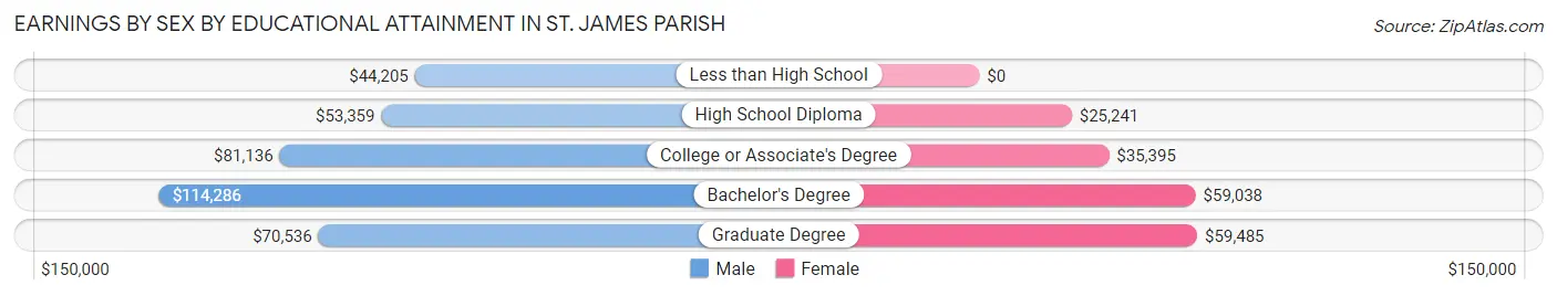 Earnings by Sex by Educational Attainment in St. James Parish