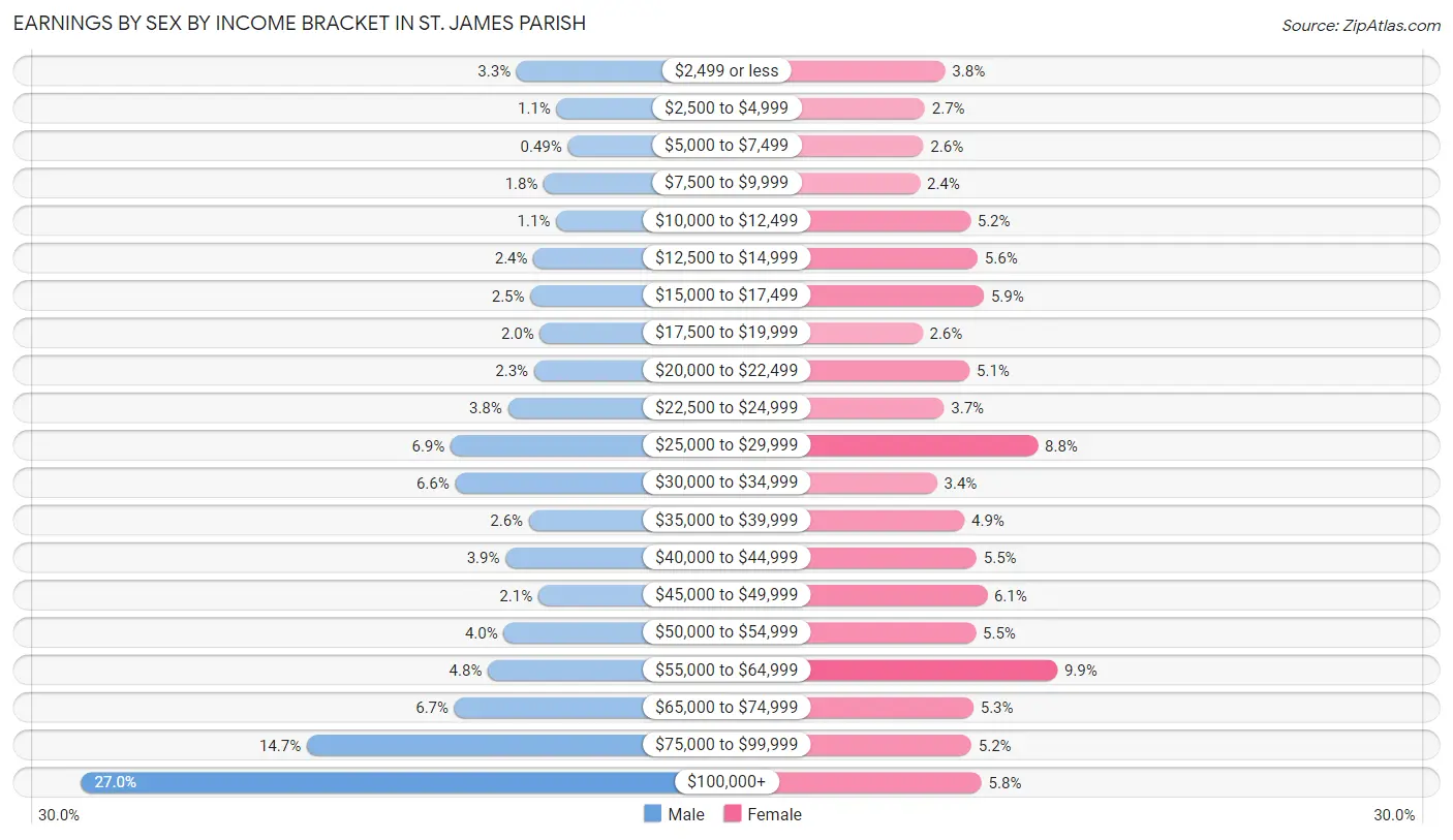 Earnings by Sex by Income Bracket in St. James Parish