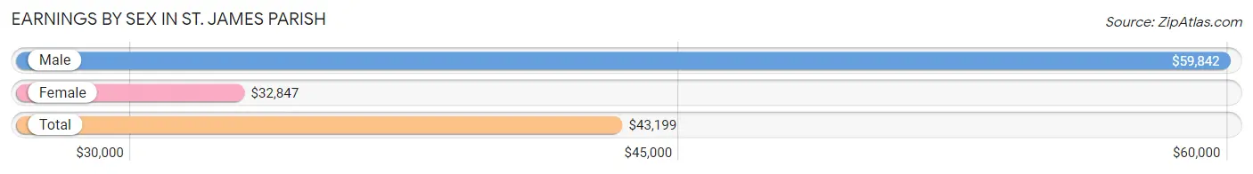 Earnings by Sex in St. James Parish
