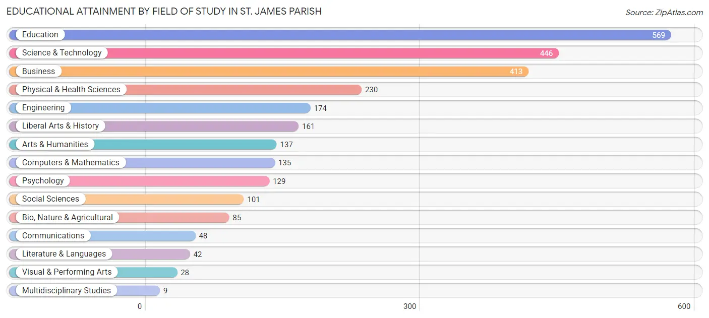 Educational Attainment by Field of Study in St. James Parish