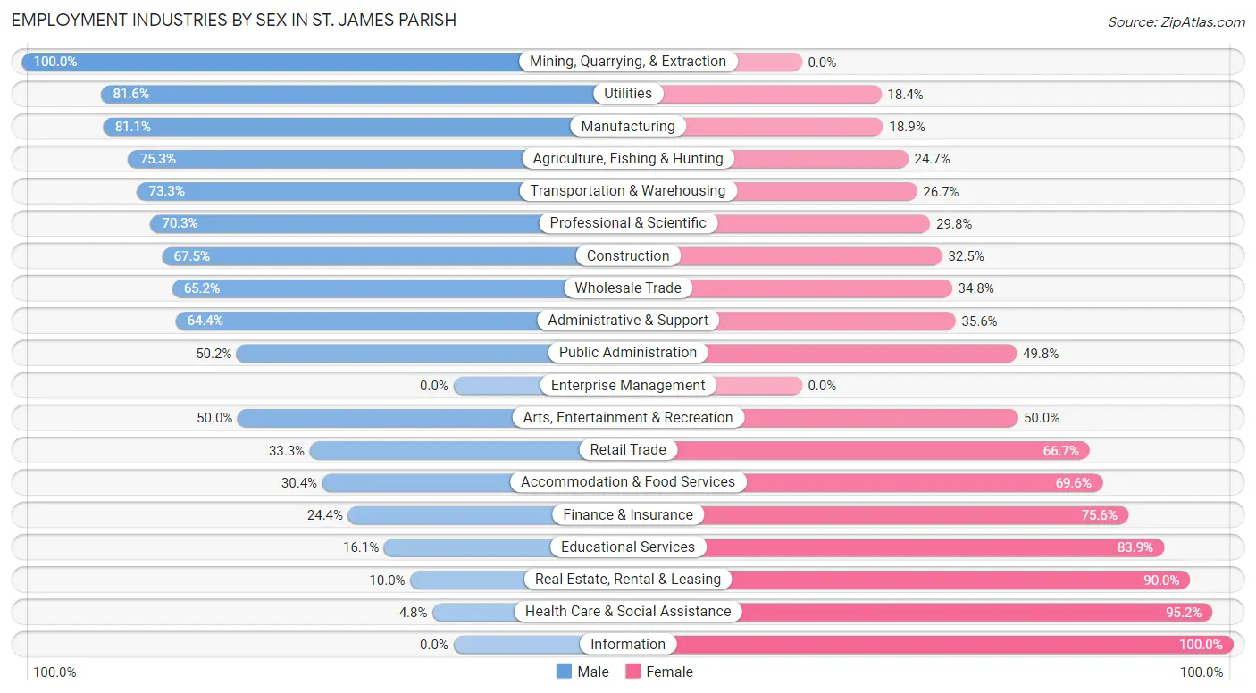 Employment Industries by Sex in St. James Parish