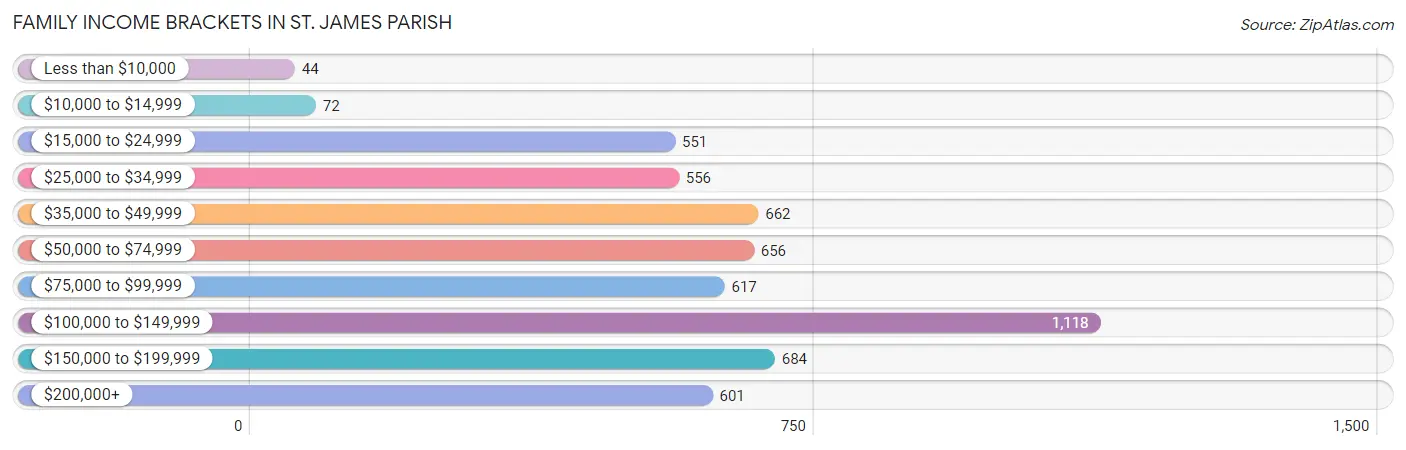 Family Income Brackets in St. James Parish