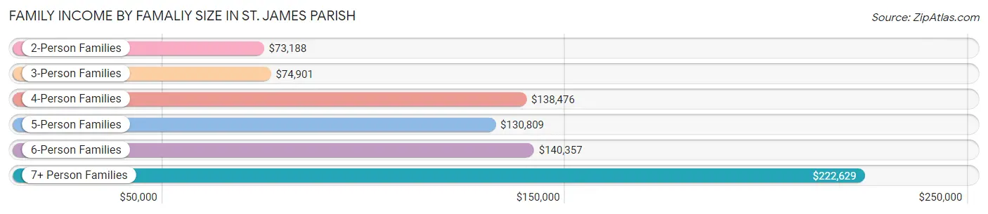 Family Income by Famaliy Size in St. James Parish