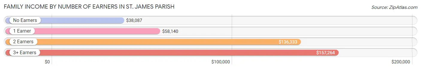 Family Income by Number of Earners in St. James Parish