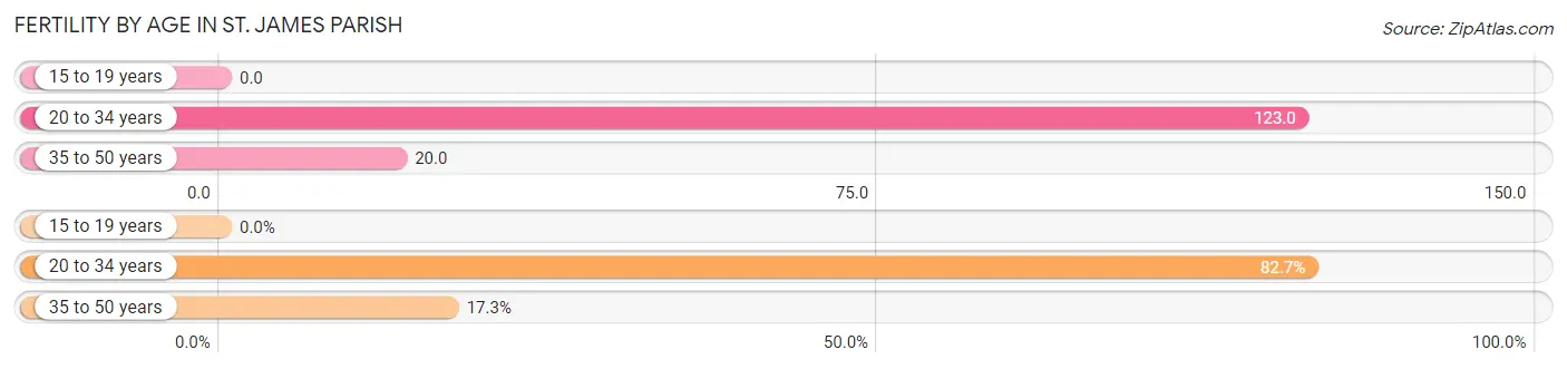 Female Fertility by Age in St. James Parish