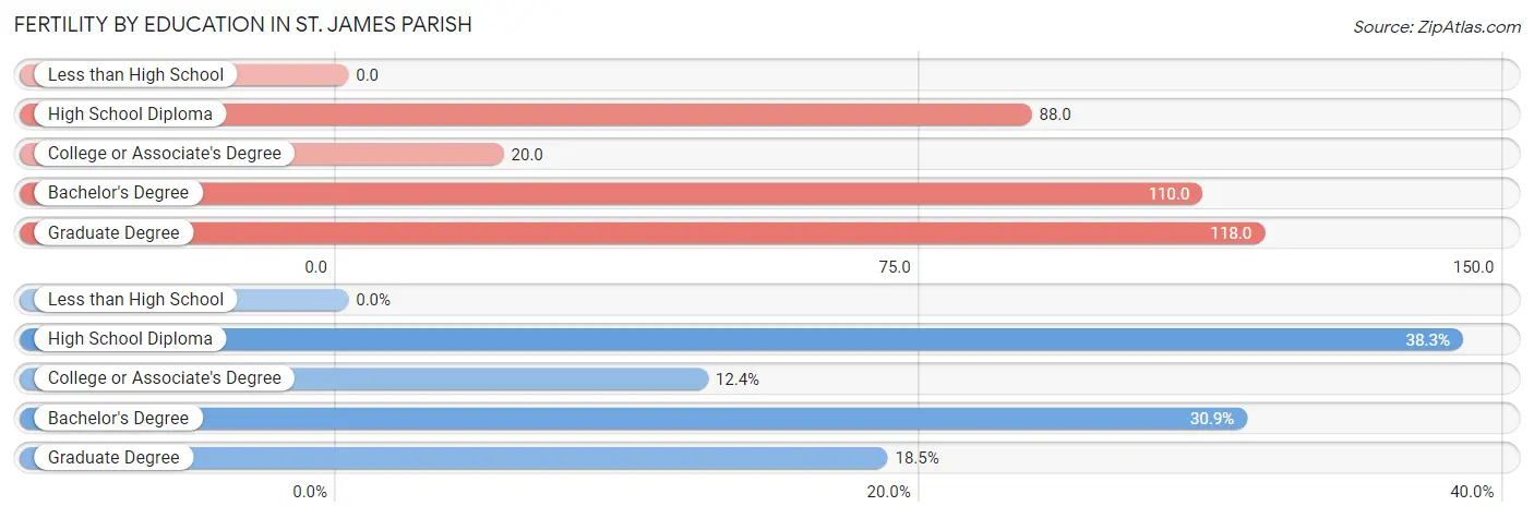 Female Fertility by Education Attainment in St. James Parish