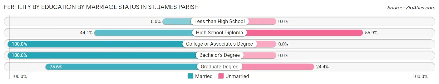 Female Fertility by Education by Marriage Status in St. James Parish