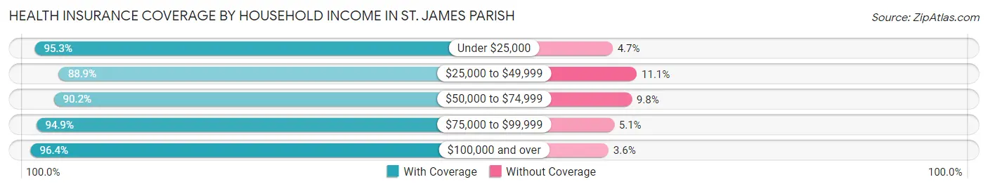 Health Insurance Coverage by Household Income in St. James Parish