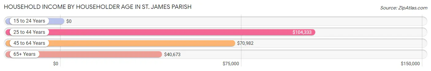 Household Income by Householder Age in St. James Parish