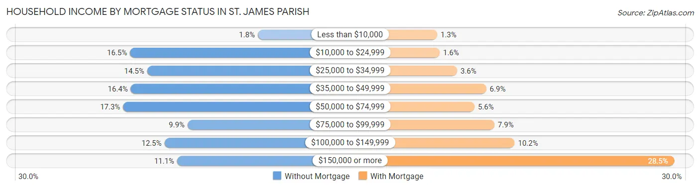 Household Income by Mortgage Status in St. James Parish