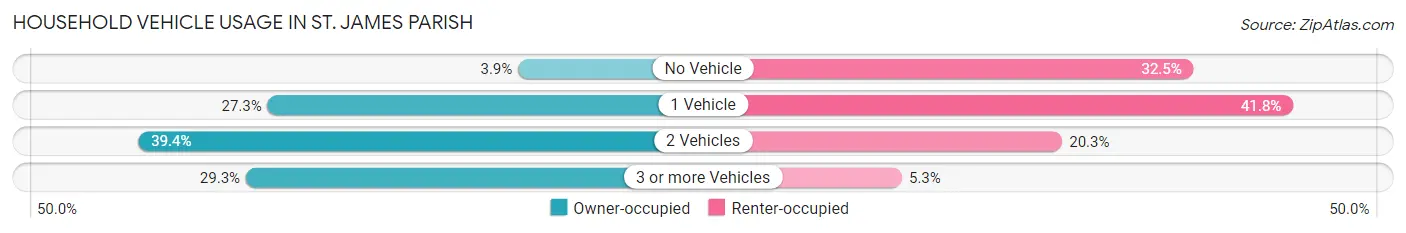 Household Vehicle Usage in St. James Parish