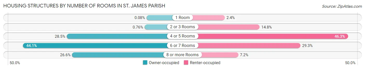 Housing Structures by Number of Rooms in St. James Parish