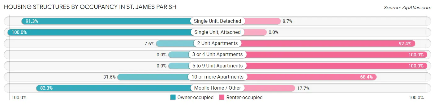 Housing Structures by Occupancy in St. James Parish