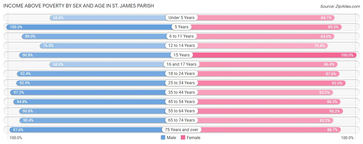 Income Above Poverty by Sex and Age in St. James Parish