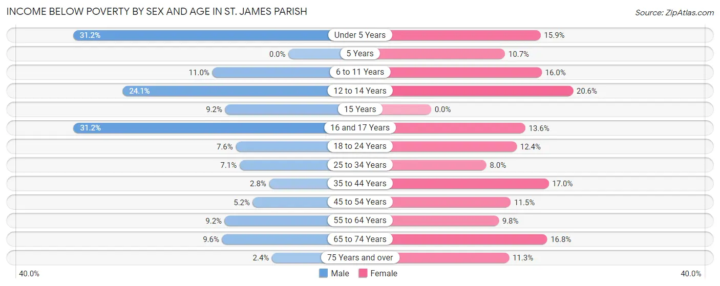 Income Below Poverty by Sex and Age in St. James Parish