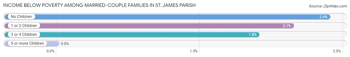 Income Below Poverty Among Married-Couple Families in St. James Parish