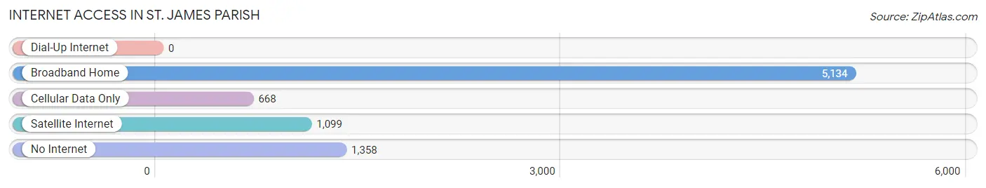 Internet Access in St. James Parish