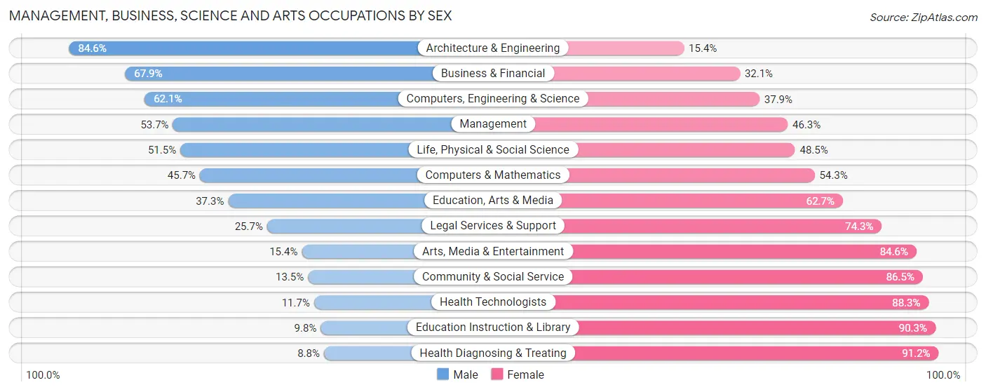 Management, Business, Science and Arts Occupations by Sex in St. James Parish