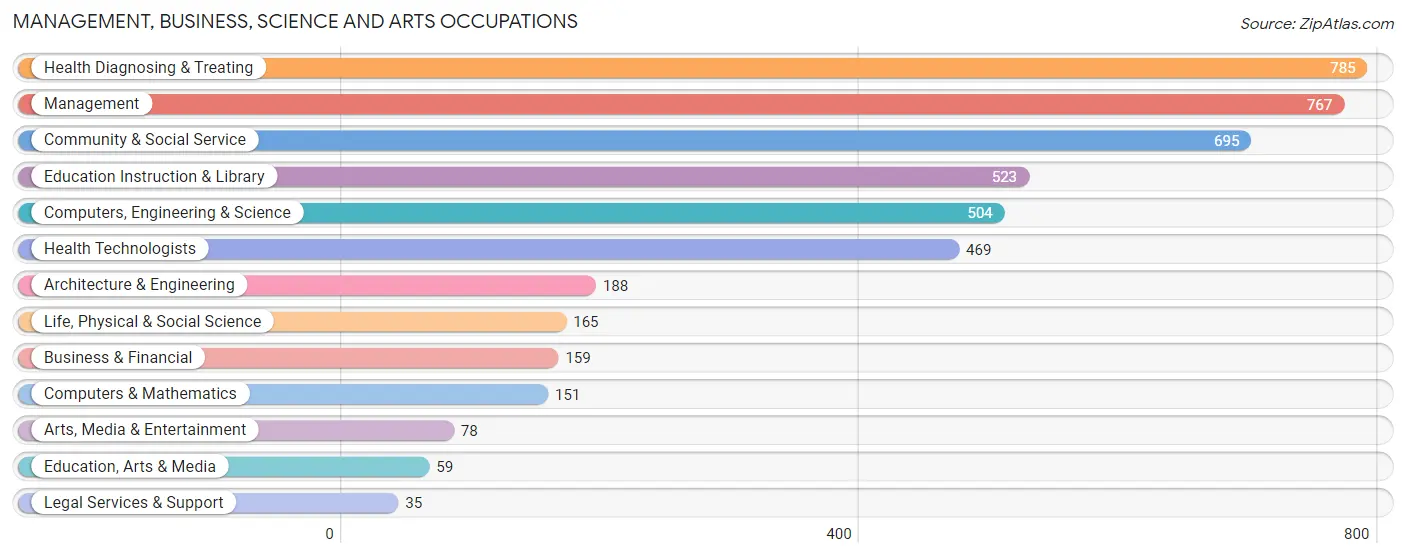Management, Business, Science and Arts Occupations in St. James Parish