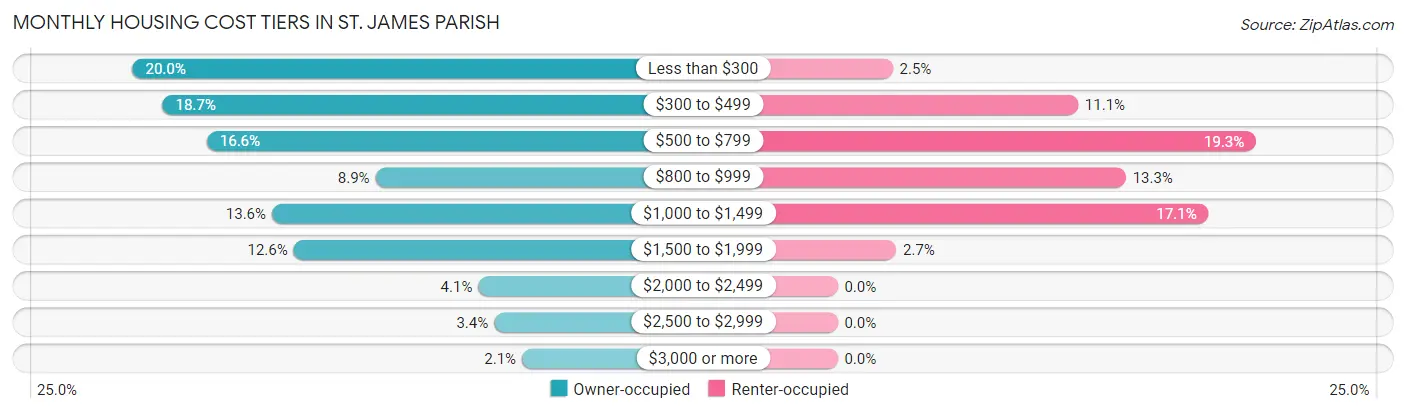 Monthly Housing Cost Tiers in St. James Parish