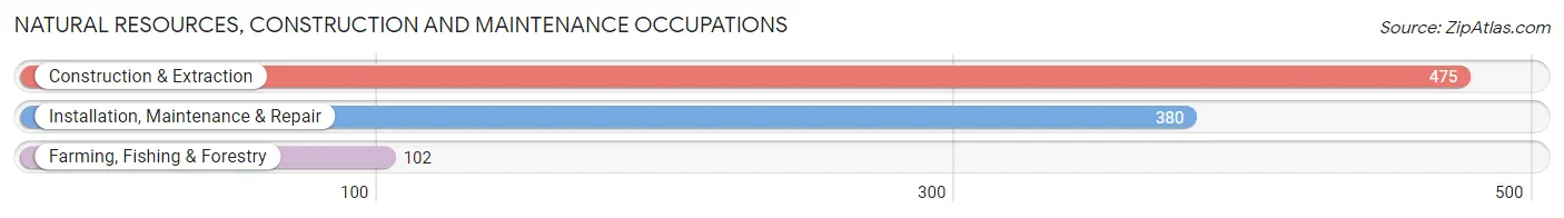 Natural Resources, Construction and Maintenance Occupations in St. James Parish