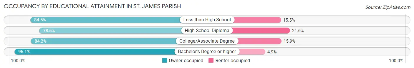Occupancy by Educational Attainment in St. James Parish