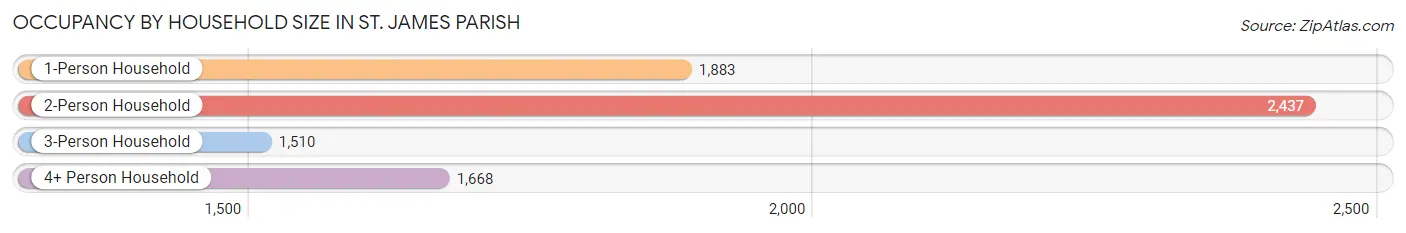 Occupancy by Household Size in St. James Parish