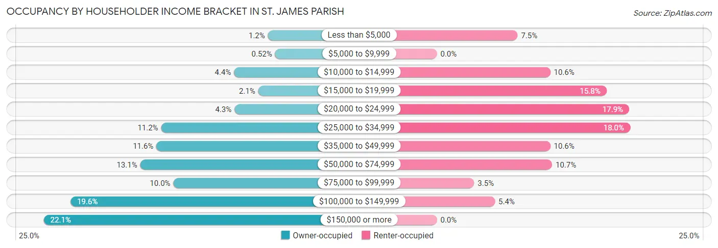 Occupancy by Householder Income Bracket in St. James Parish