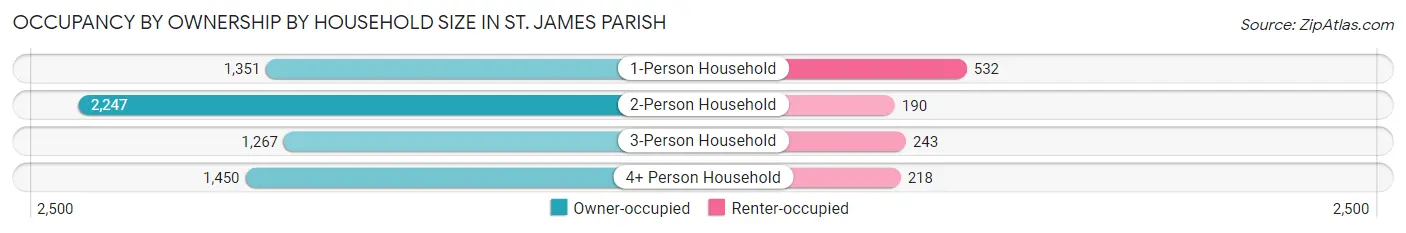 Occupancy by Ownership by Household Size in St. James Parish