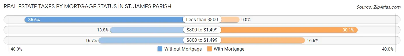 Real Estate Taxes by Mortgage Status in St. James Parish