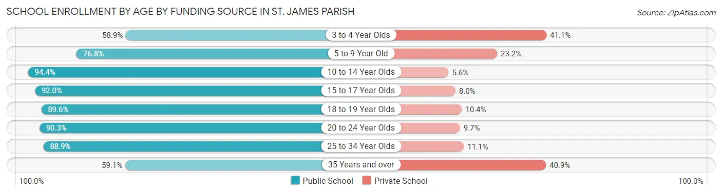 School Enrollment by Age by Funding Source in St. James Parish