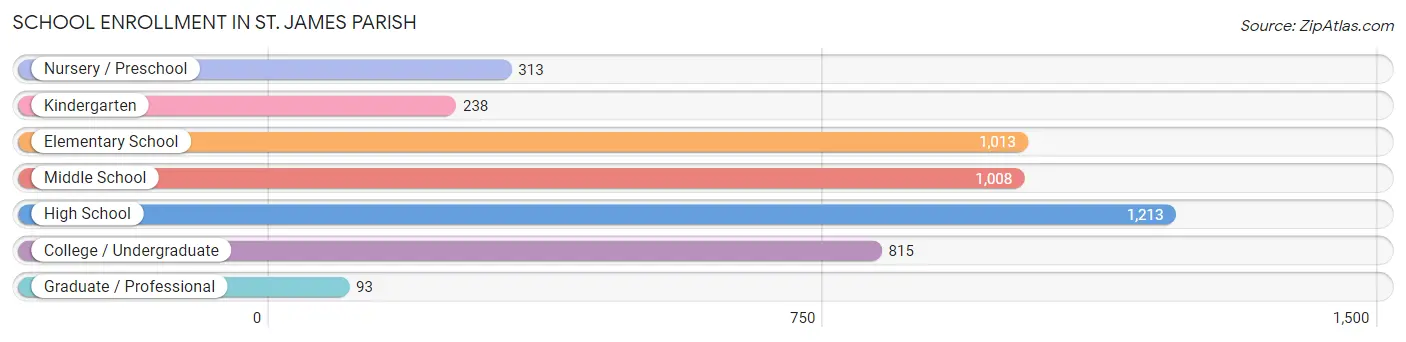 School Enrollment in St. James Parish