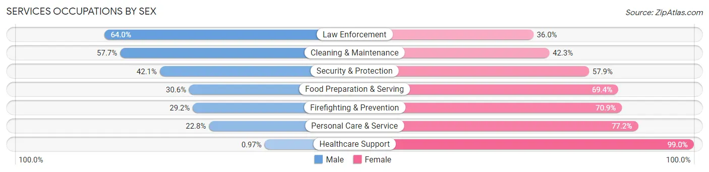 Services Occupations by Sex in St. James Parish