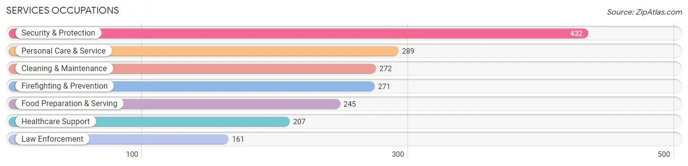 Services Occupations in St. James Parish