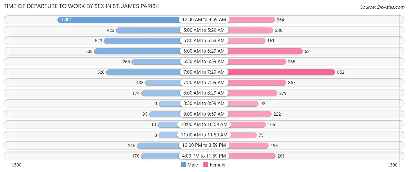 Time of Departure to Work by Sex in St. James Parish