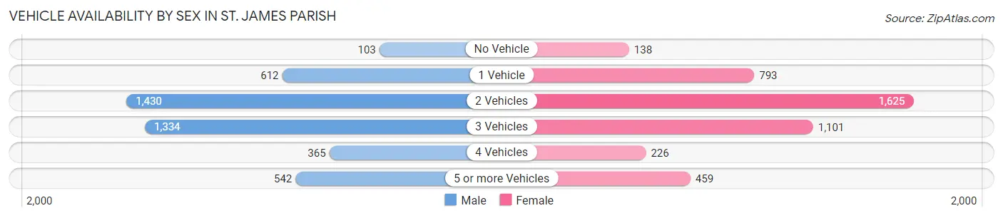Vehicle Availability by Sex in St. James Parish