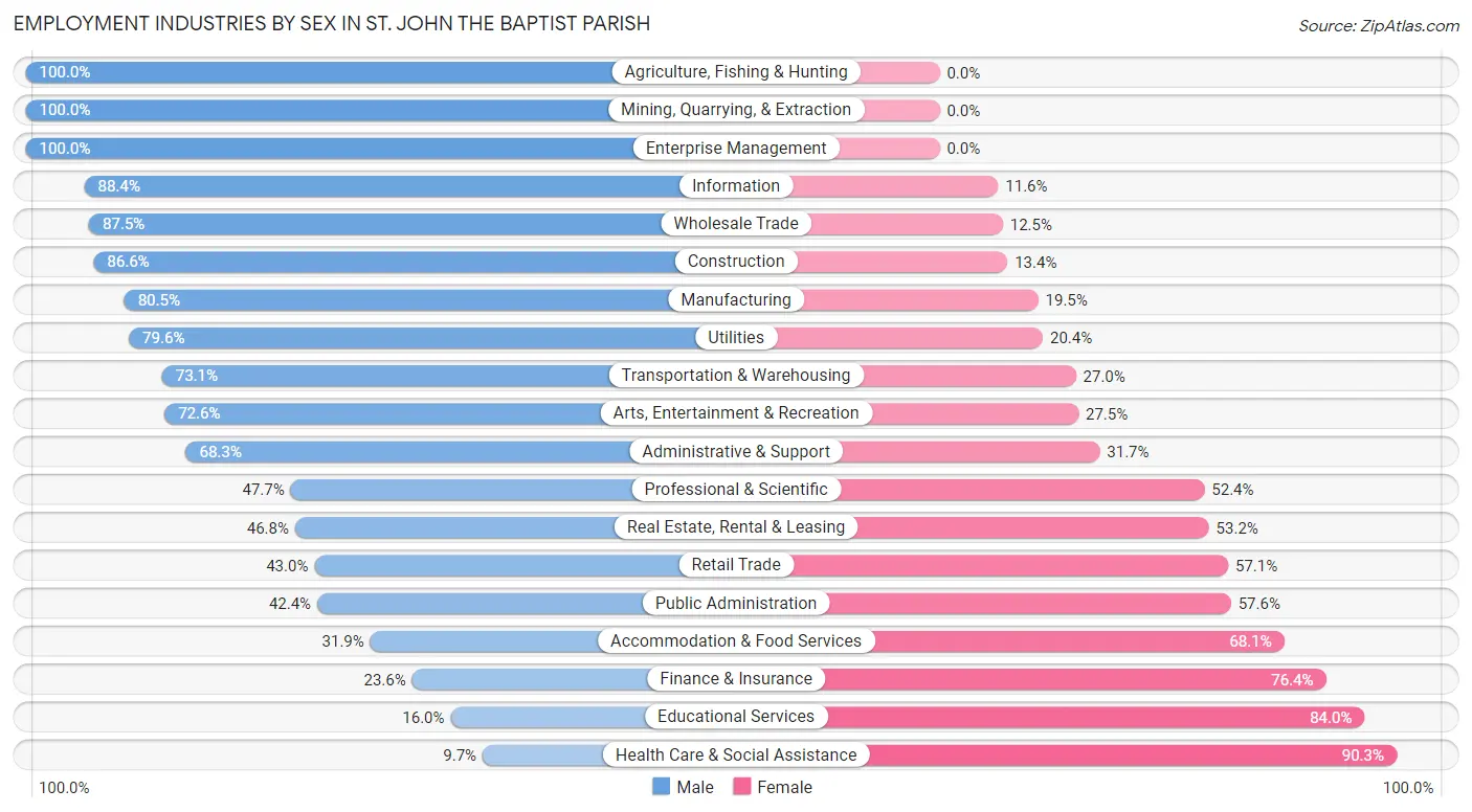 Employment Industries by Sex in St. John the Baptist Parish